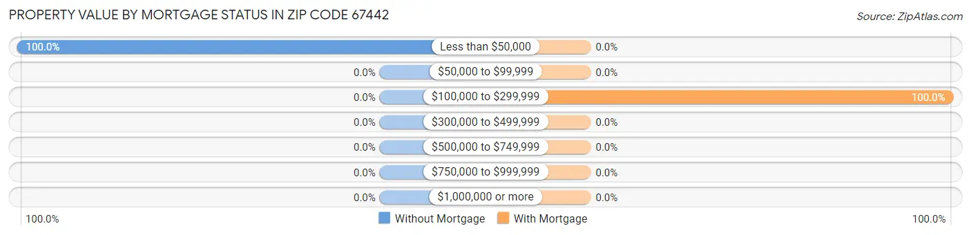 Property Value by Mortgage Status in Zip Code 67442