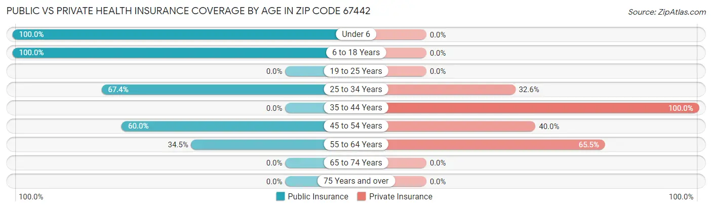 Public vs Private Health Insurance Coverage by Age in Zip Code 67442