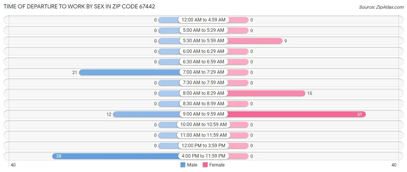 Time of Departure to Work by Sex in Zip Code 67442