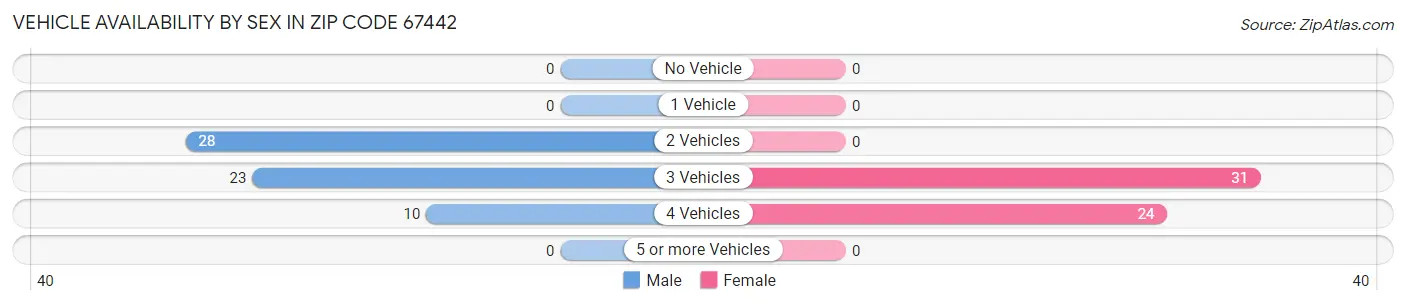 Vehicle Availability by Sex in Zip Code 67442