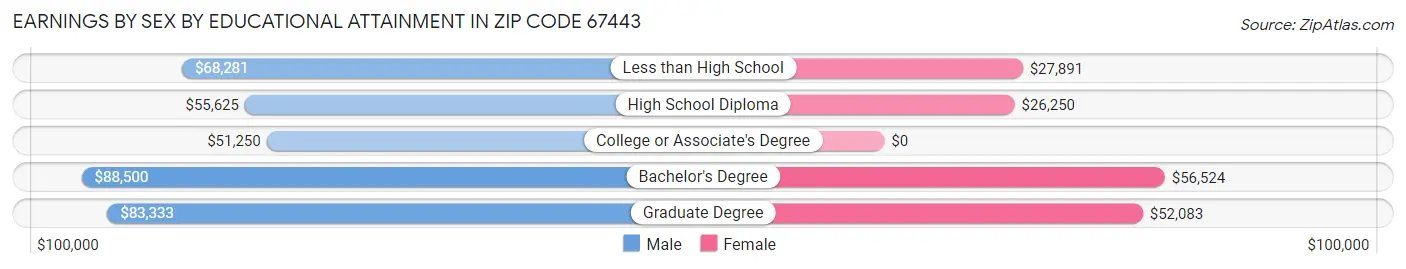 Earnings by Sex by Educational Attainment in Zip Code 67443