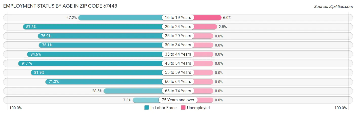 Employment Status by Age in Zip Code 67443