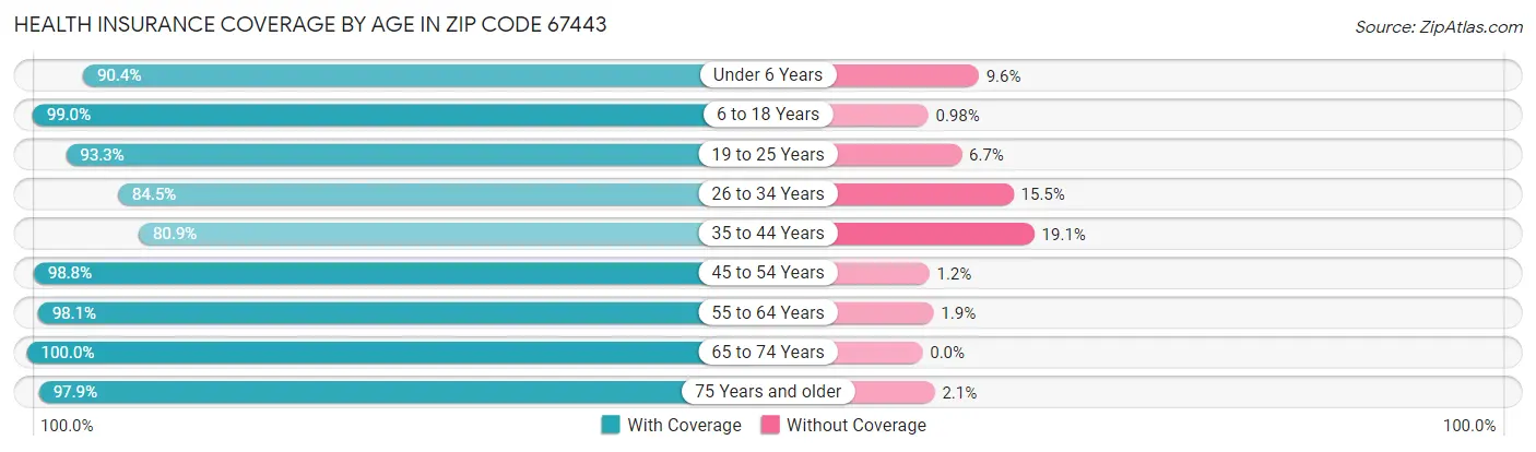 Health Insurance Coverage by Age in Zip Code 67443