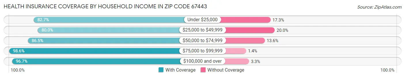 Health Insurance Coverage by Household Income in Zip Code 67443