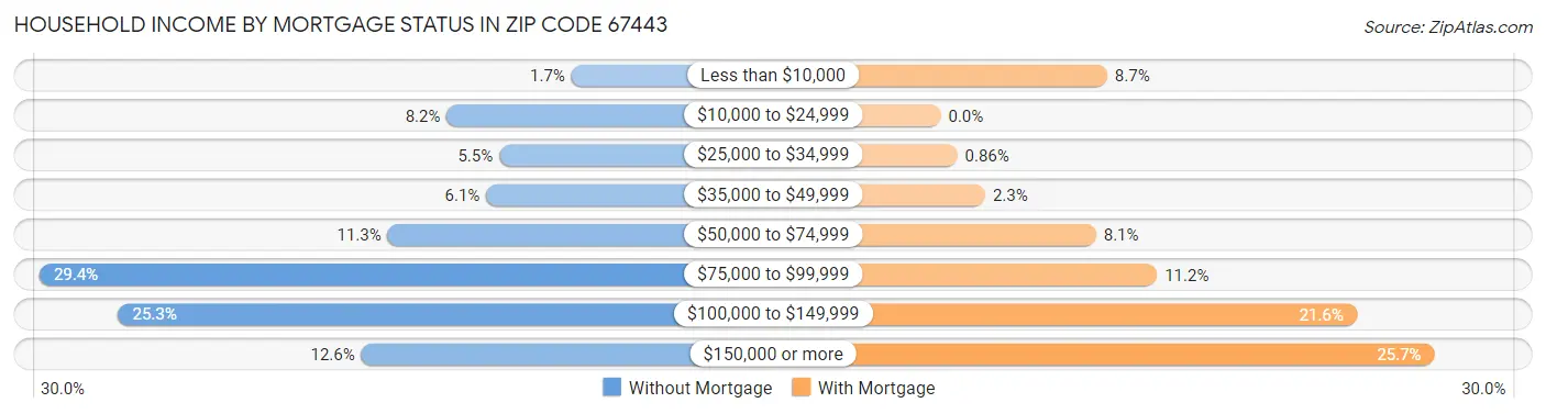 Household Income by Mortgage Status in Zip Code 67443