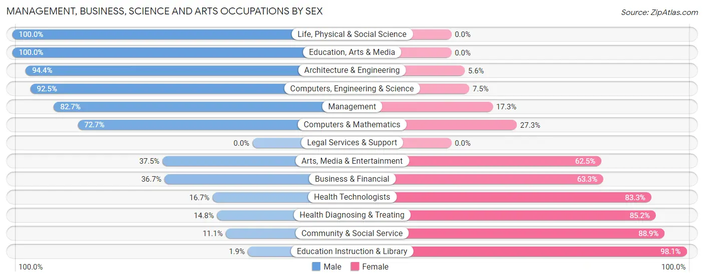 Management, Business, Science and Arts Occupations by Sex in Zip Code 67443