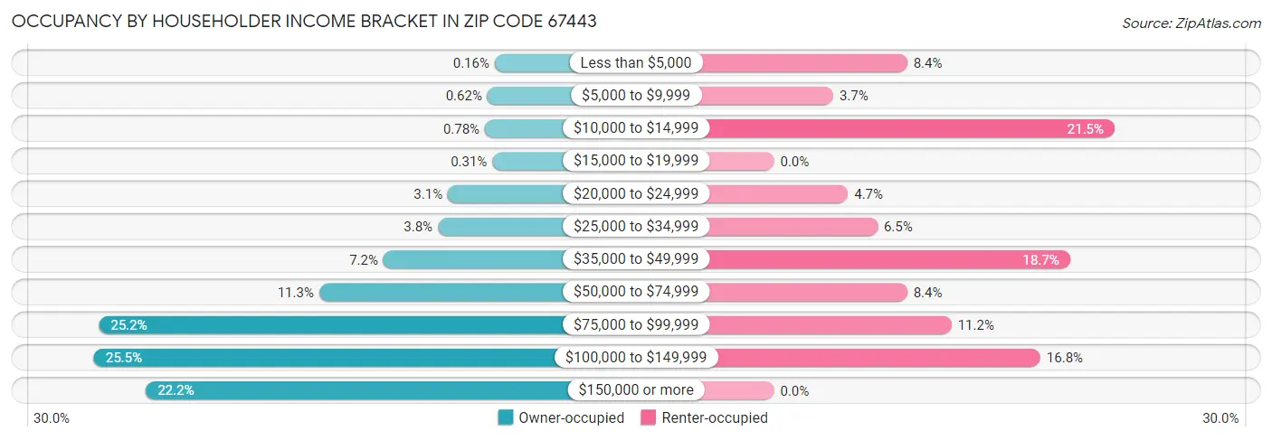 Occupancy by Householder Income Bracket in Zip Code 67443