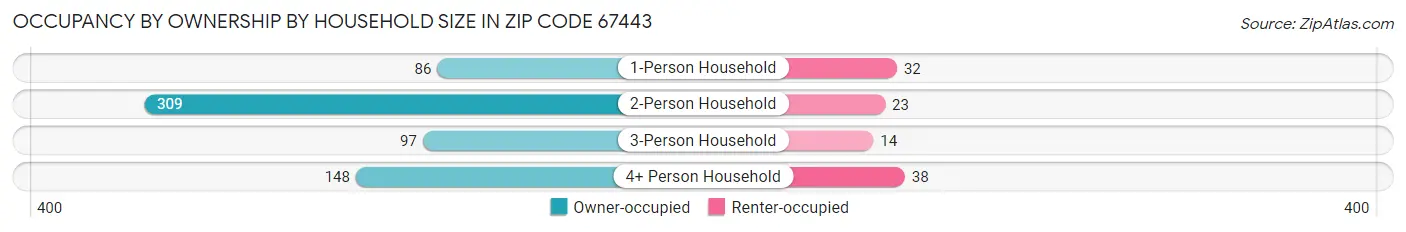 Occupancy by Ownership by Household Size in Zip Code 67443