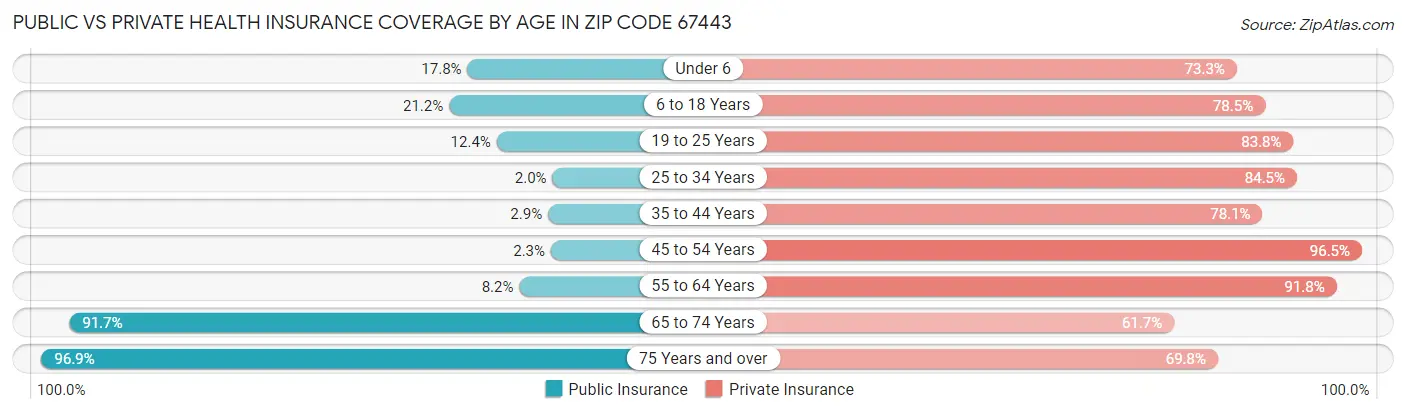 Public vs Private Health Insurance Coverage by Age in Zip Code 67443