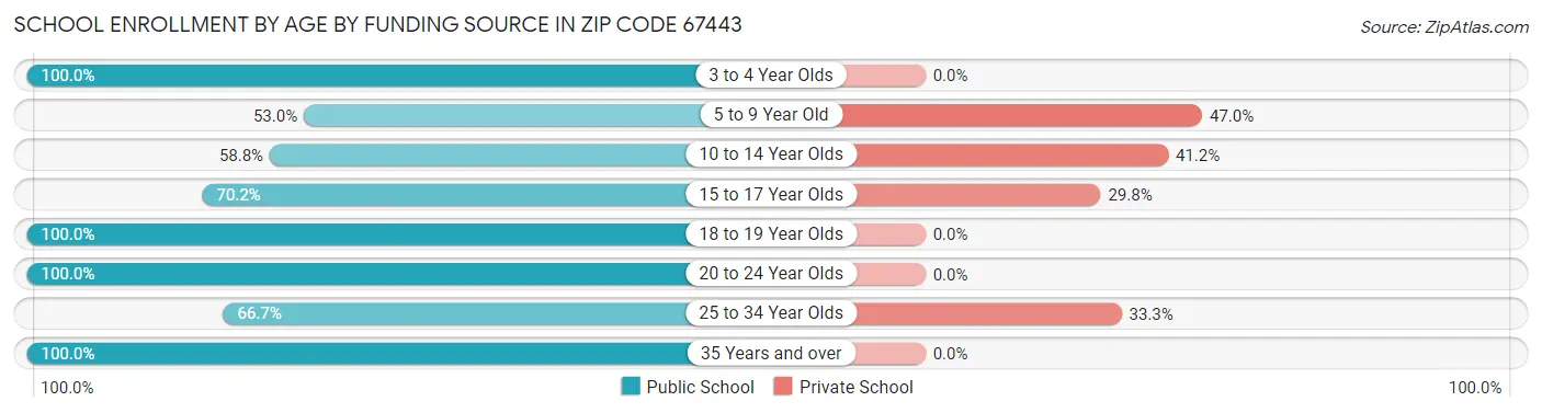 School Enrollment by Age by Funding Source in Zip Code 67443