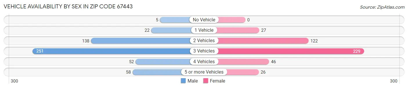 Vehicle Availability by Sex in Zip Code 67443