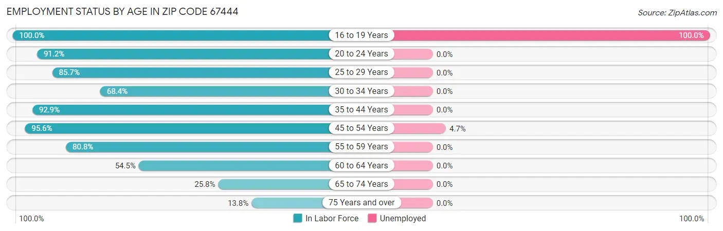 Employment Status by Age in Zip Code 67444