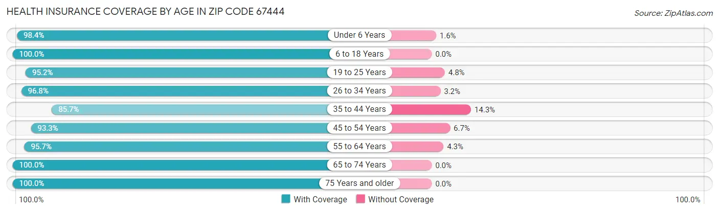 Health Insurance Coverage by Age in Zip Code 67444