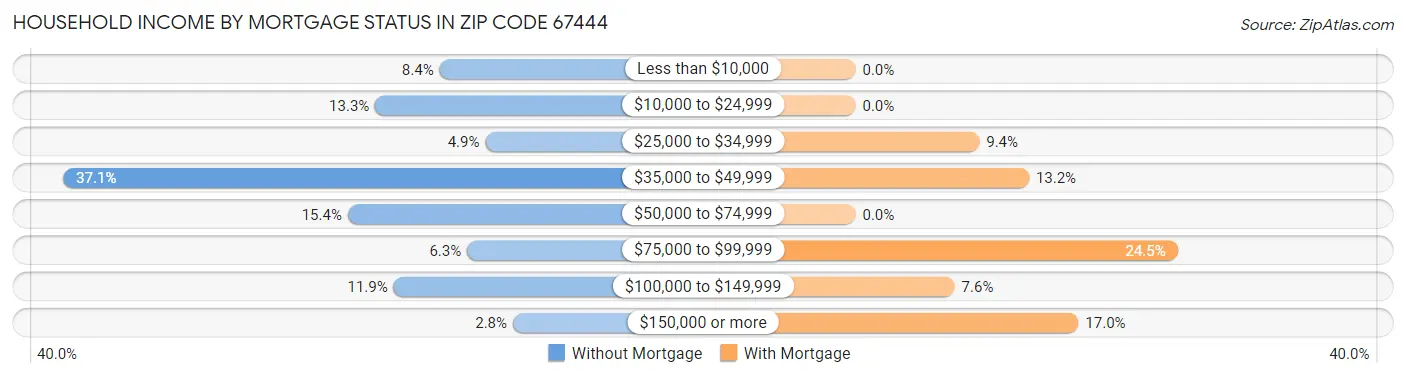 Household Income by Mortgage Status in Zip Code 67444