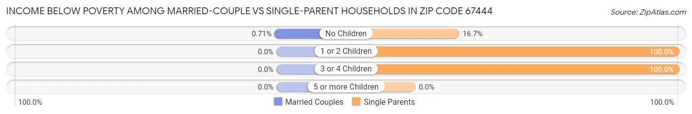 Income Below Poverty Among Married-Couple vs Single-Parent Households in Zip Code 67444
