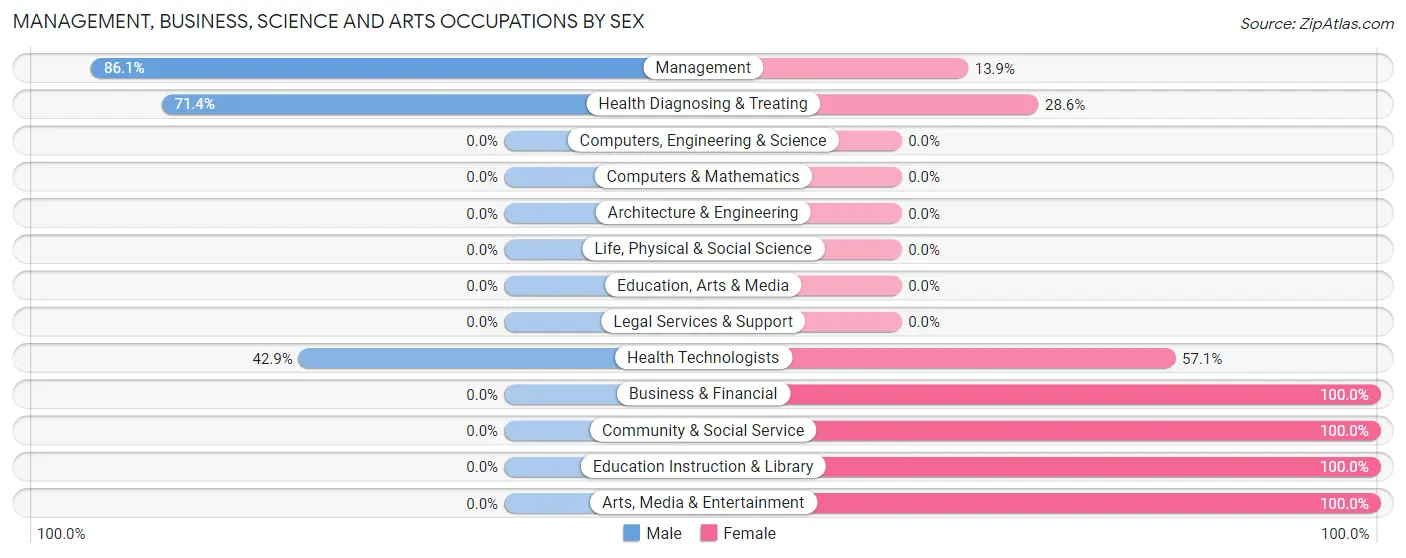 Management, Business, Science and Arts Occupations by Sex in Zip Code 67444