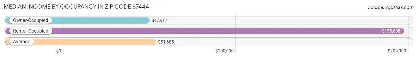 Median Income by Occupancy in Zip Code 67444