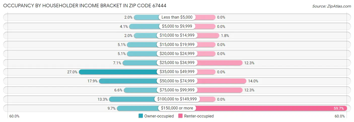 Occupancy by Householder Income Bracket in Zip Code 67444