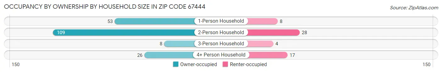Occupancy by Ownership by Household Size in Zip Code 67444