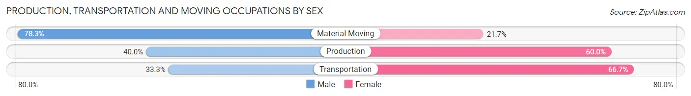 Production, Transportation and Moving Occupations by Sex in Zip Code 67444