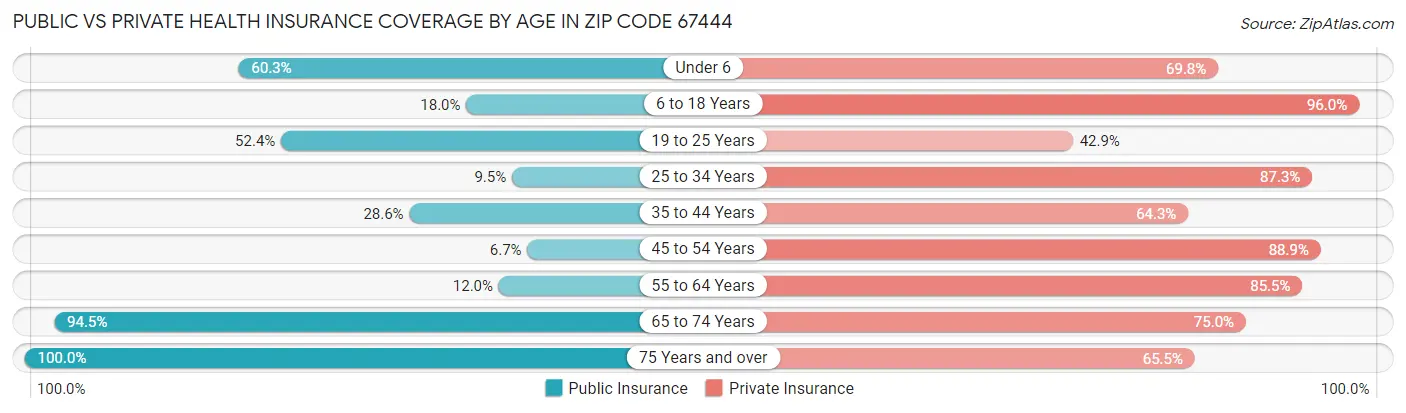 Public vs Private Health Insurance Coverage by Age in Zip Code 67444