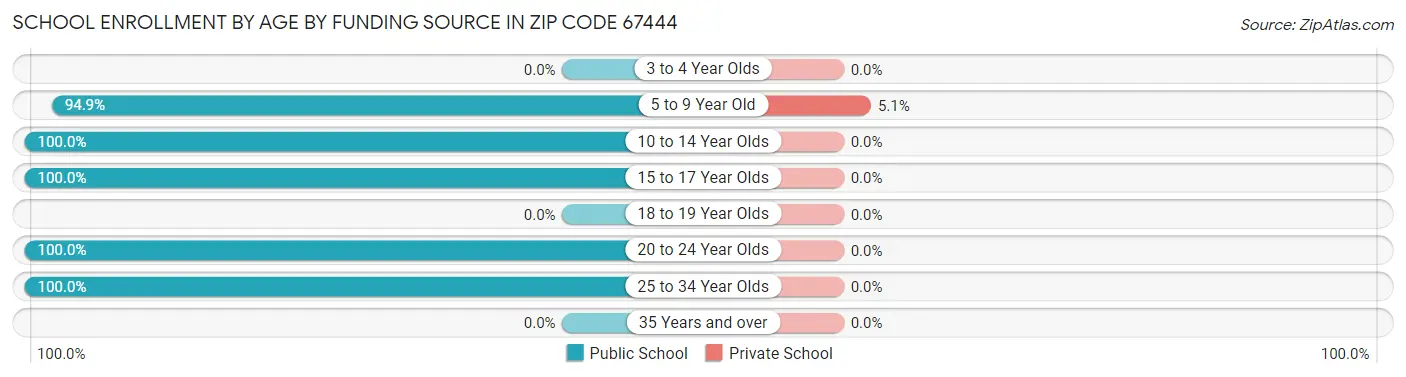 School Enrollment by Age by Funding Source in Zip Code 67444