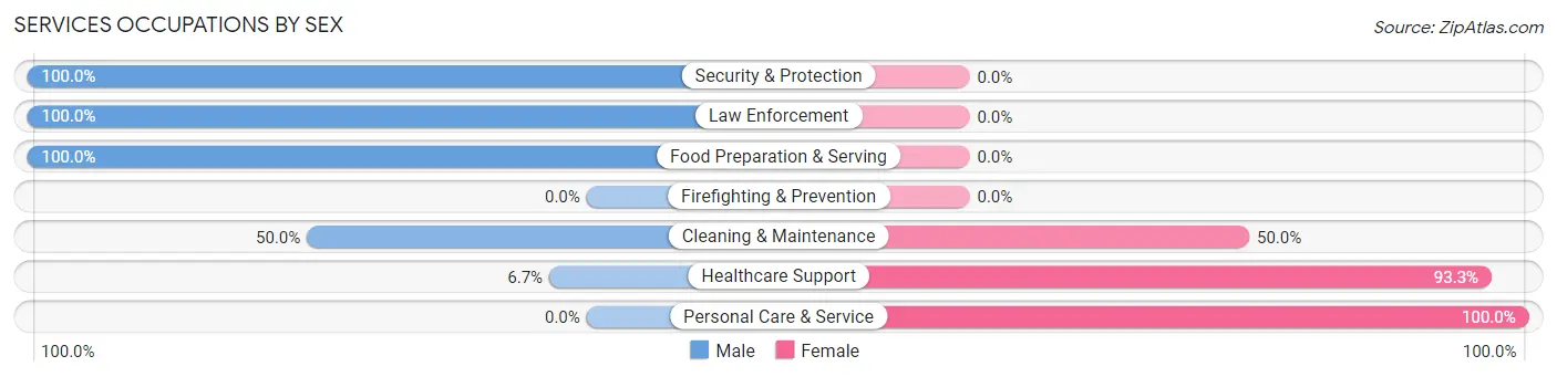 Services Occupations by Sex in Zip Code 67444