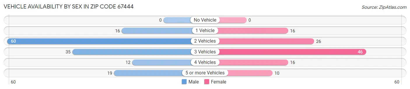 Vehicle Availability by Sex in Zip Code 67444