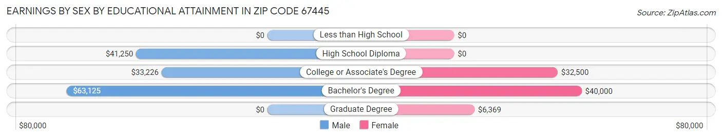 Earnings by Sex by Educational Attainment in Zip Code 67445