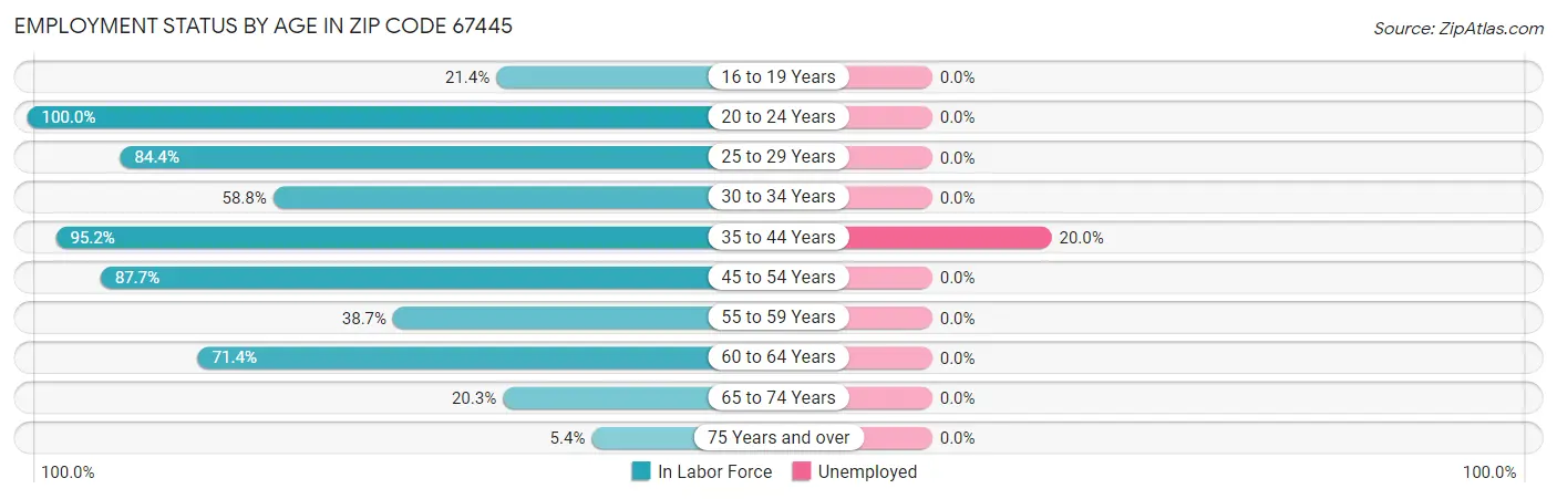 Employment Status by Age in Zip Code 67445