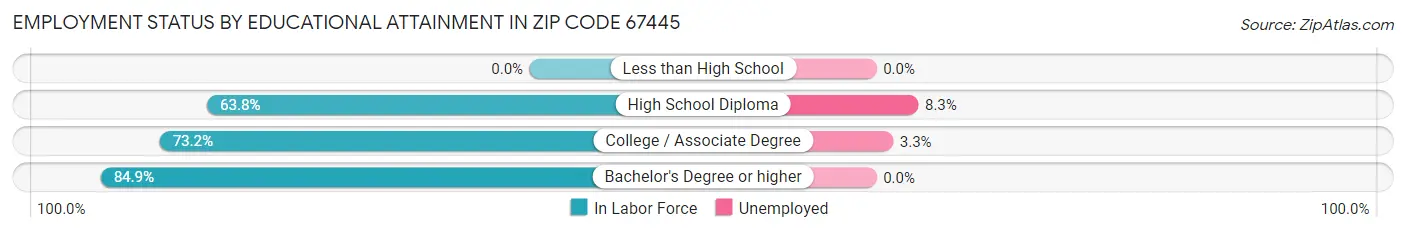 Employment Status by Educational Attainment in Zip Code 67445
