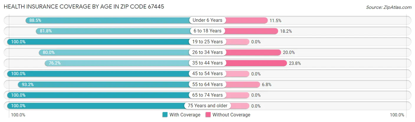 Health Insurance Coverage by Age in Zip Code 67445