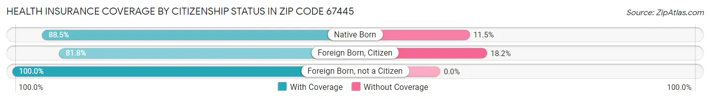 Health Insurance Coverage by Citizenship Status in Zip Code 67445