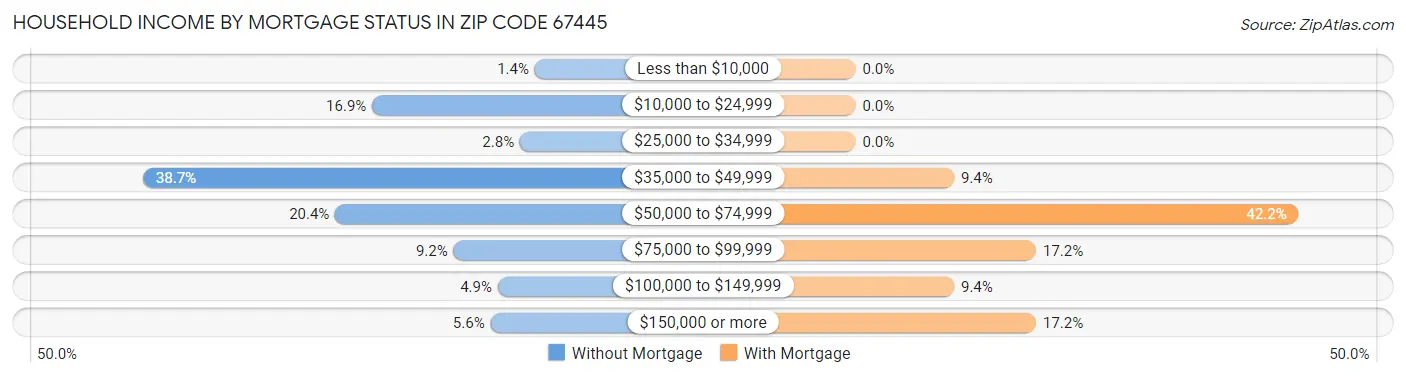 Household Income by Mortgage Status in Zip Code 67445