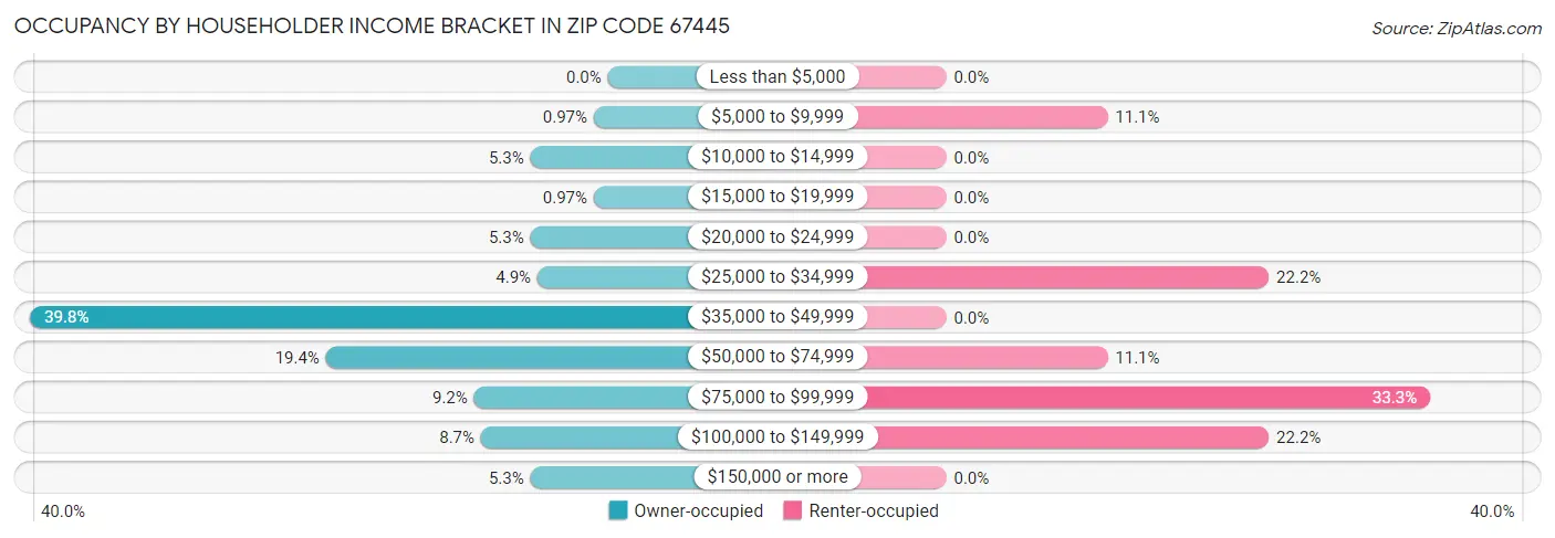 Occupancy by Householder Income Bracket in Zip Code 67445