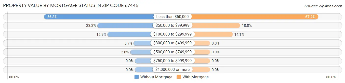Property Value by Mortgage Status in Zip Code 67445