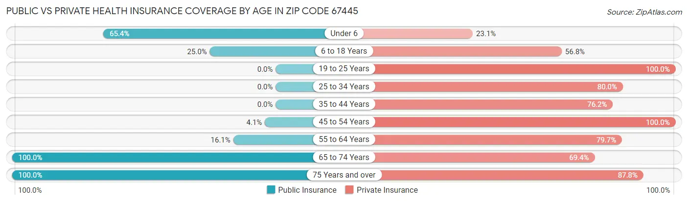 Public vs Private Health Insurance Coverage by Age in Zip Code 67445