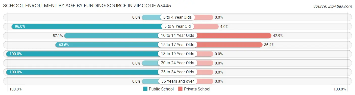 School Enrollment by Age by Funding Source in Zip Code 67445