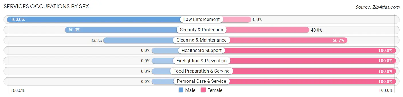 Services Occupations by Sex in Zip Code 67445