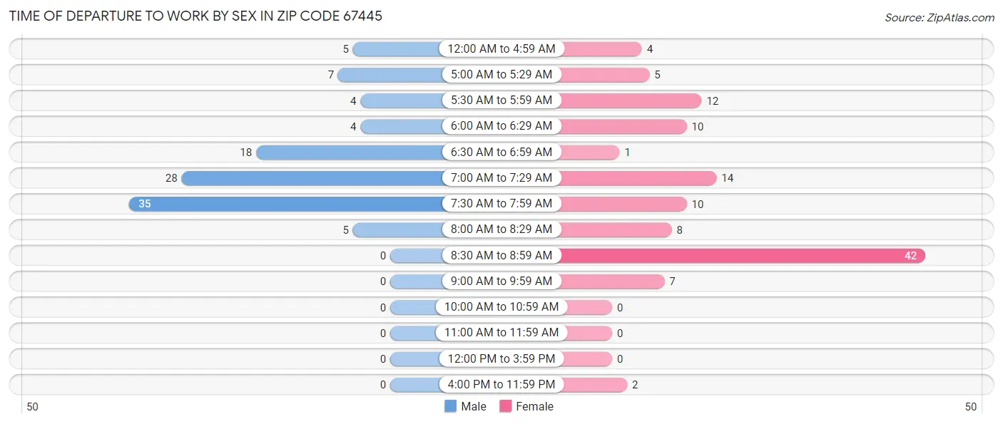 Time of Departure to Work by Sex in Zip Code 67445