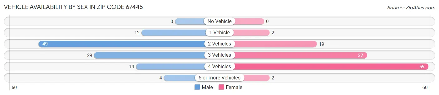 Vehicle Availability by Sex in Zip Code 67445