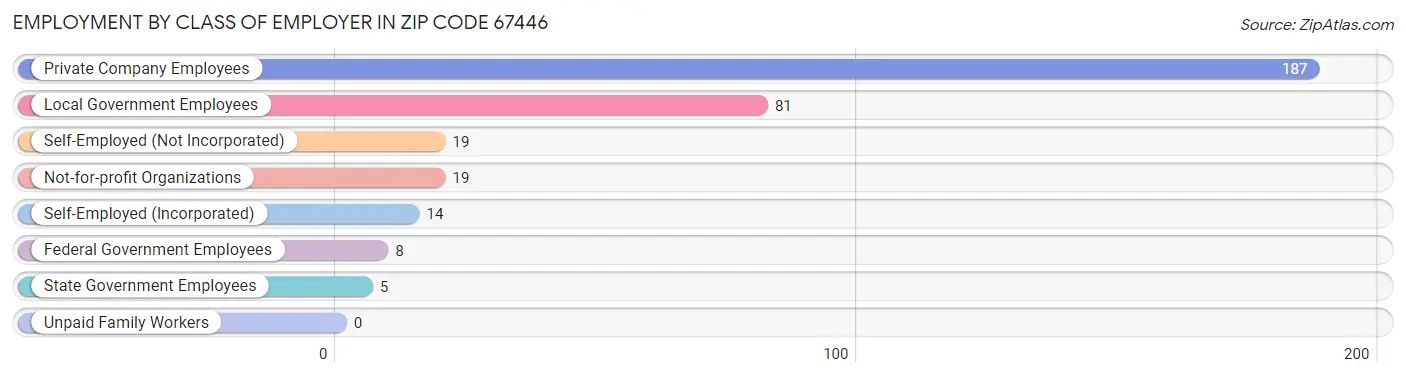 Employment by Class of Employer in Zip Code 67446