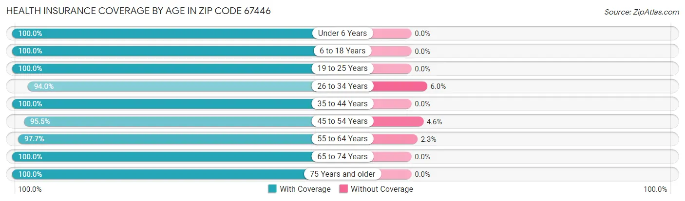 Health Insurance Coverage by Age in Zip Code 67446
