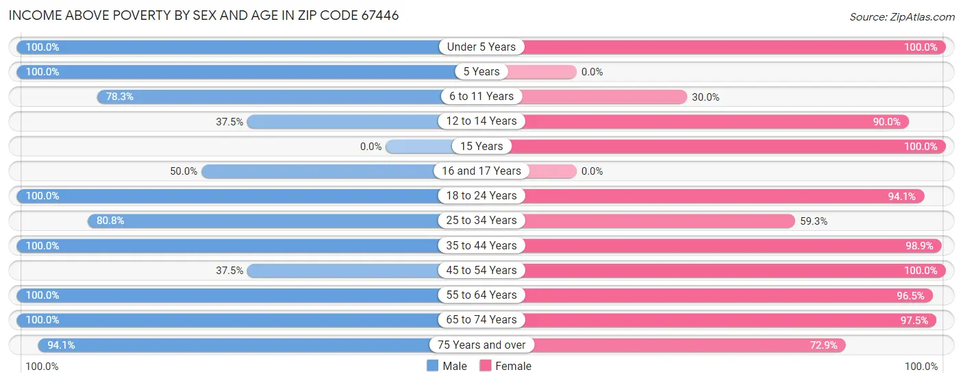 Income Above Poverty by Sex and Age in Zip Code 67446