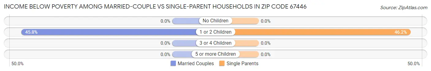 Income Below Poverty Among Married-Couple vs Single-Parent Households in Zip Code 67446