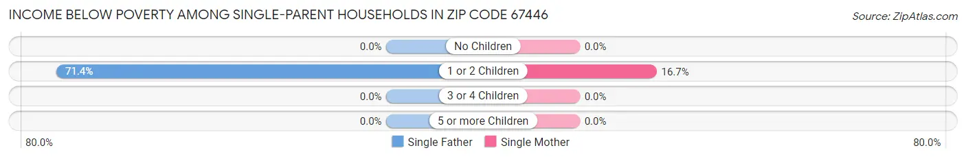 Income Below Poverty Among Single-Parent Households in Zip Code 67446