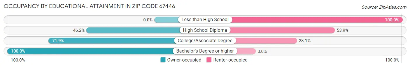 Occupancy by Educational Attainment in Zip Code 67446