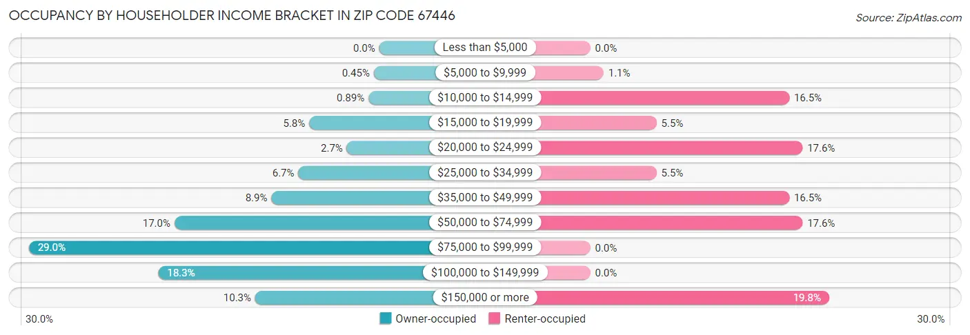 Occupancy by Householder Income Bracket in Zip Code 67446