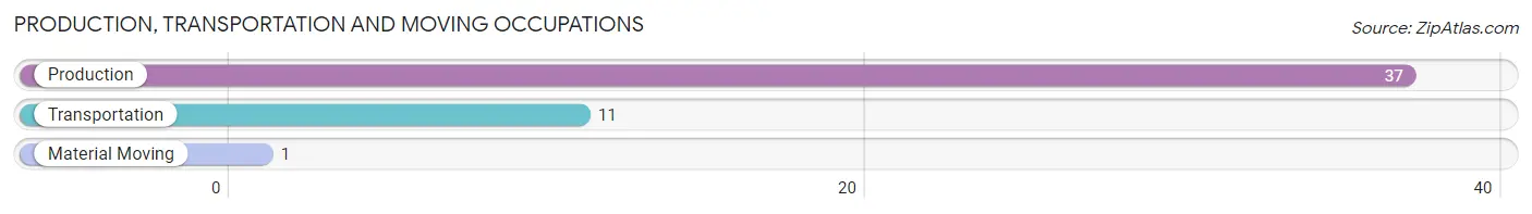 Production, Transportation and Moving Occupations in Zip Code 67446