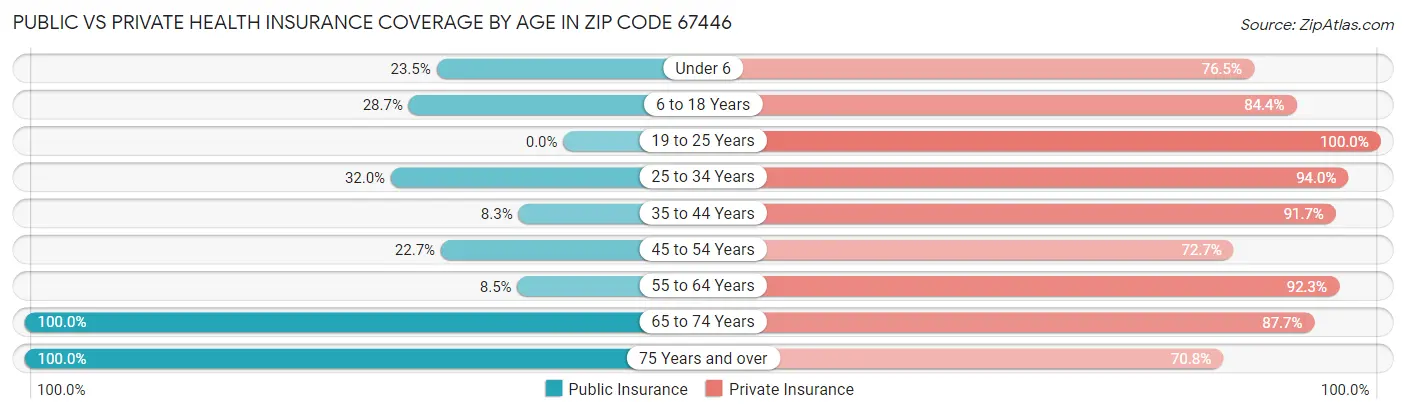 Public vs Private Health Insurance Coverage by Age in Zip Code 67446